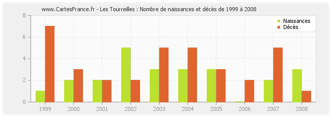 Les Tourreilles : Nombre de naissances et décès de 1999 à 2008